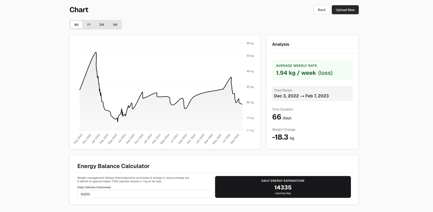 Diet Tracker Dashboard